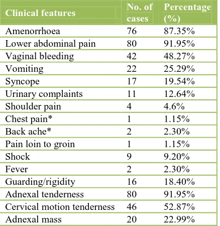 Table 3: Shows clinical features at presentation (n=87).  