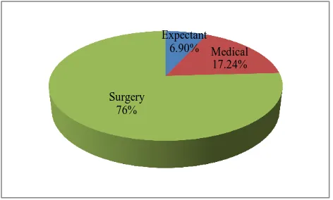 Table 6: Shows indications for surgery (n=72). 