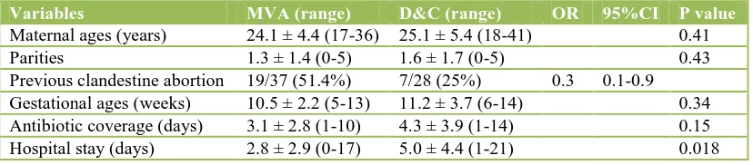 Table 1: Distribution of some data in both groups.