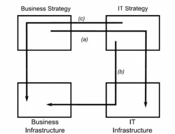 Figure 6 resumes strategic alignment perspectives that have been identified using  the model driven approach presented in this paper