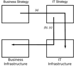 Figure 7 resumes strategic alignment perspectives that have been identified within  Concept &amp; Forme