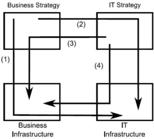 Fig. 1. Strategic Alignment Model[6]. 
