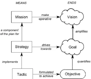 Fig. 2. Business Rules Motivation model [14]. 