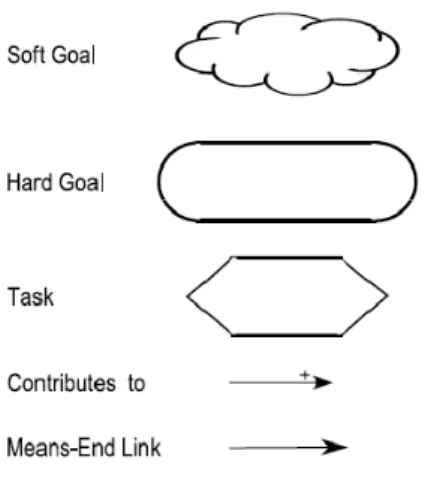 Fig. 3.  i* legend [15]. 