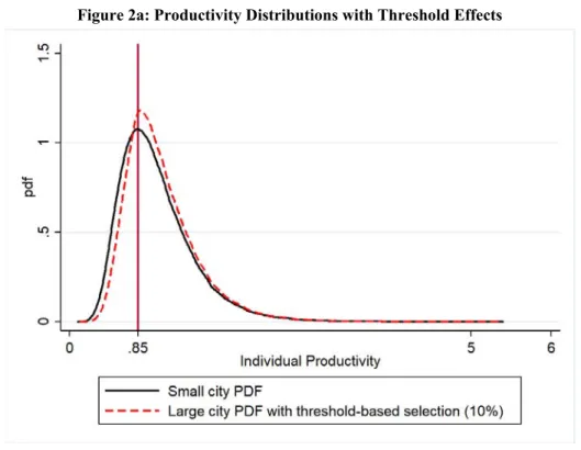 Figure 2b: Productivity Distributions with Agglomeration Economies and Threshold Effects