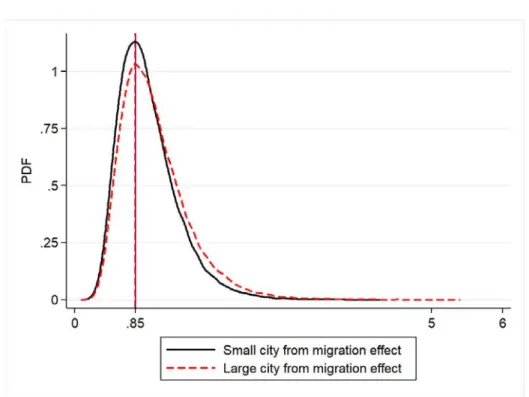 Figure 3b: Productivity Distributions with Agglomeration Economies and Migration Effects 
