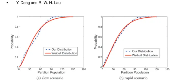 Fig. 3. Cumulative distribution of partition population.