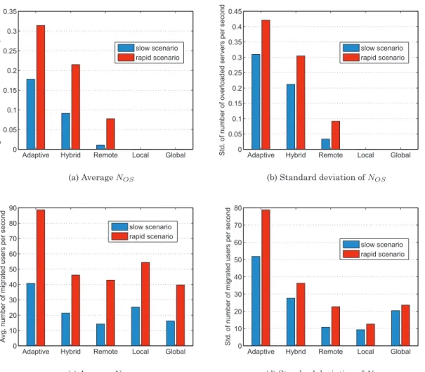 Fig. 4. Comparison of the N OS and N MU performances, when T int vl = 0 .1s.