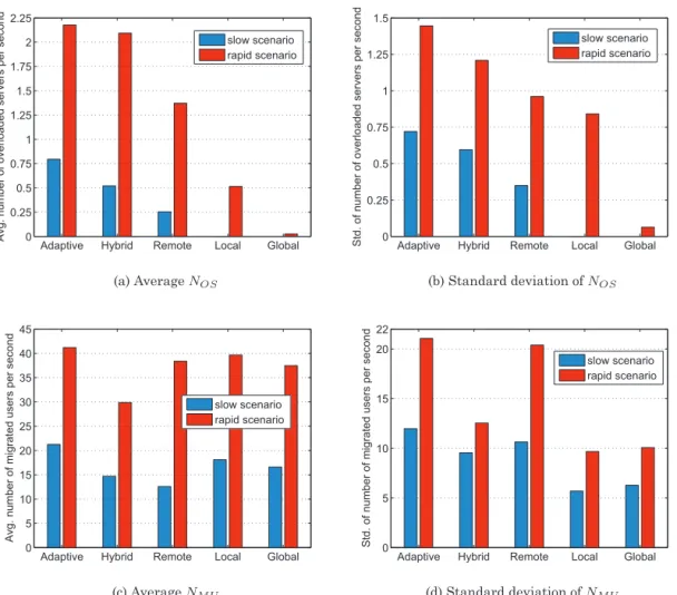 Fig. 5. Comparison of the N OS and N MU performances, when T int vl = 1s.