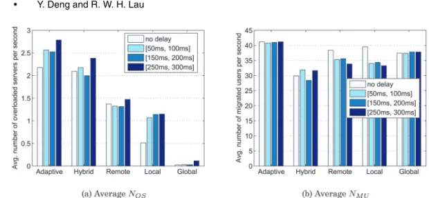 Fig. 6. N OS and N MU performances under different ranges of network delay.