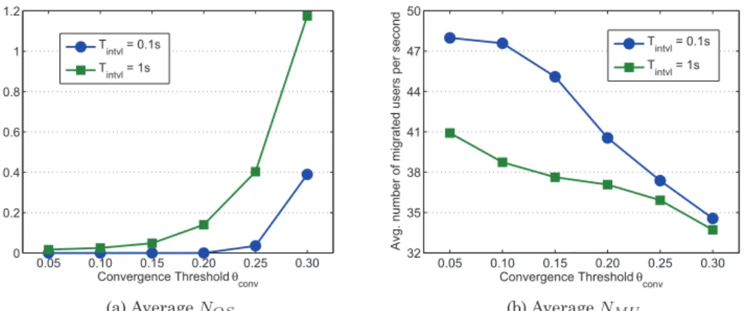 Fig. 7. N OS and N MU performances of our global diffusion method for various θ con v settings.