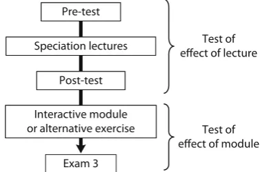 Table 1 Inventory of concepts, activities, and thinking skills in the Natural Selection and Species and Speciation modules