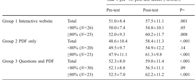 Table 2 Scores on pre- vs.post-tests, Year 1. Data are meanscores (%±SD) for each groupand subgroup