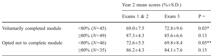 Table 4 Overall exam 3 scores,Year 1. Overall exam 3 scores(%±SD) are compared to scoresfor the subset of evolutionquestions alone