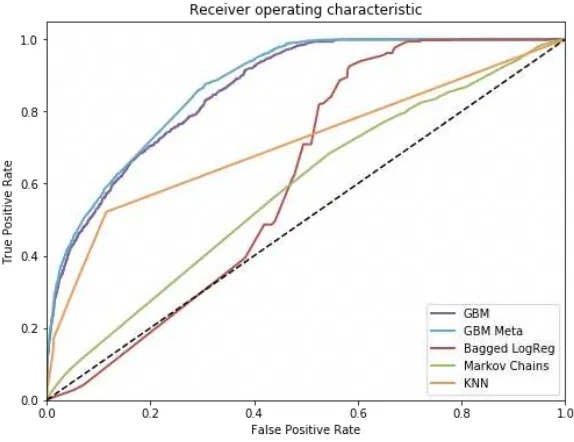 Fig. 4. ROC curve for advertising campaign 1