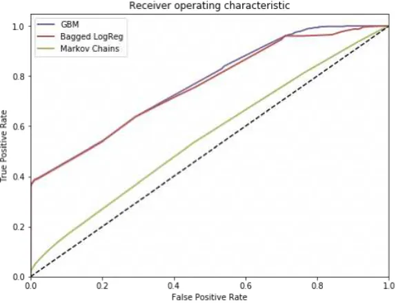 Fig. 6. 2-class Precision-Recall curve for advertising campaign 2