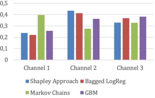 Fig. 2. Channel attribution for advertising campaign 2