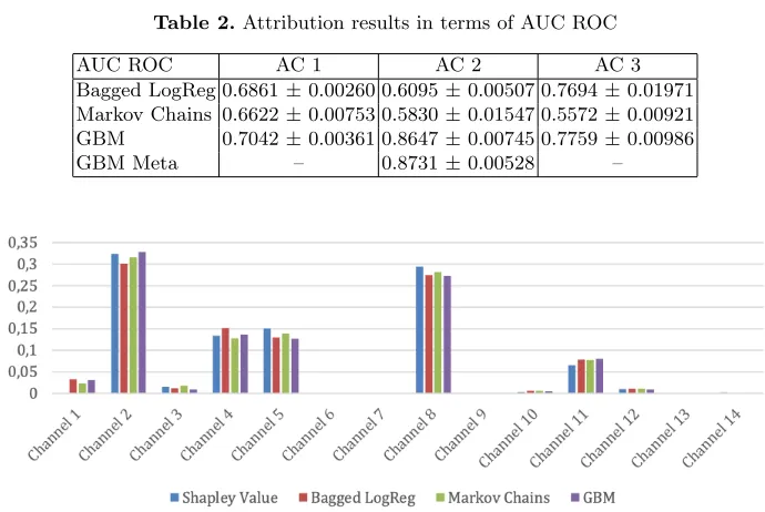 Table 2. Attribution results in terms of AUC ROC