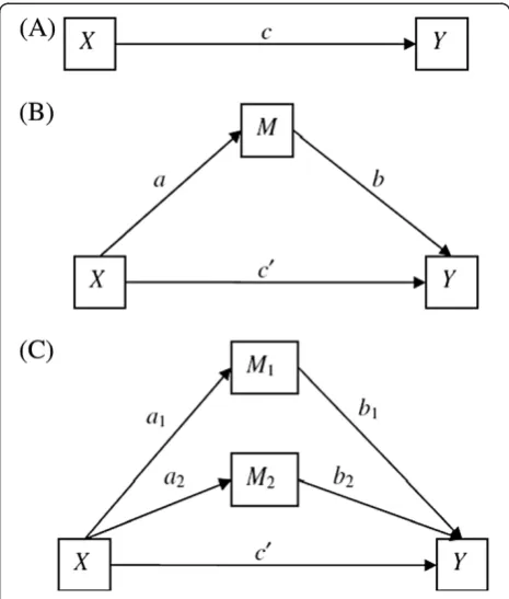 Figure 2 Diagram of the hypothesised relationships betweenexperimental variables. This figure illustrates direct (A) andmeditational (B and C) relationships between experimental (e.g.autonomous motivation) and dependant variables (e.g