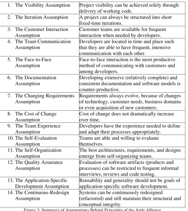 Figur e 3: Summar y of Assumptions Behind Pr inciples of the Agile Alliance 