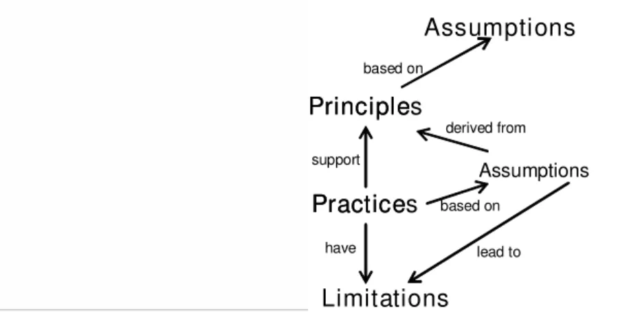 Figure 2 summarizes our view of the relationship between Principles, Practices, Assumptions,  and Limitations