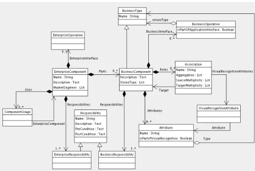 Figure 1- Meta-Model of a Component Specification Tool