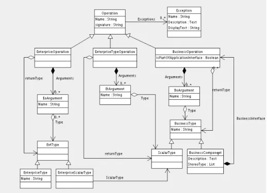 Figure 2- Meta-Model of a Component Specification Tool - Operations Enterprise Operations and Business Operations are allowed to use basic Data Types in their signatures