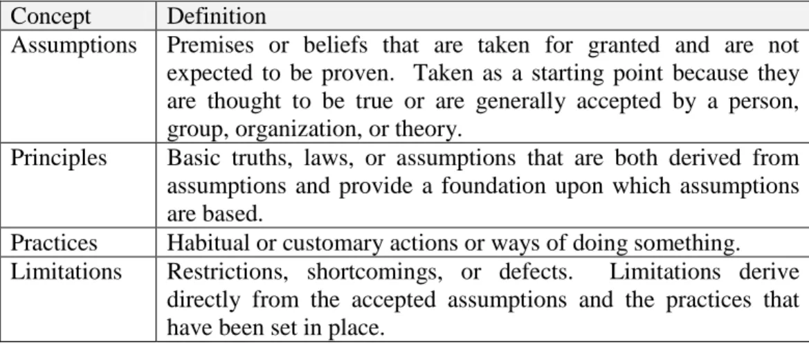 Figure 3: Definitions of Assumptions, Principles, Practices, and Limitations 