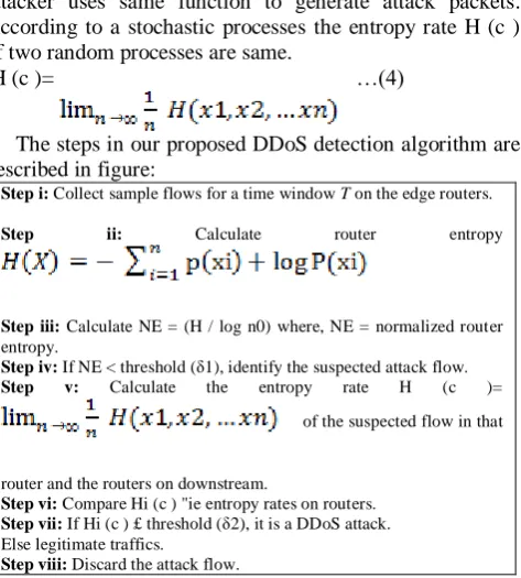 Figure 1: DDoS detection algorithm 