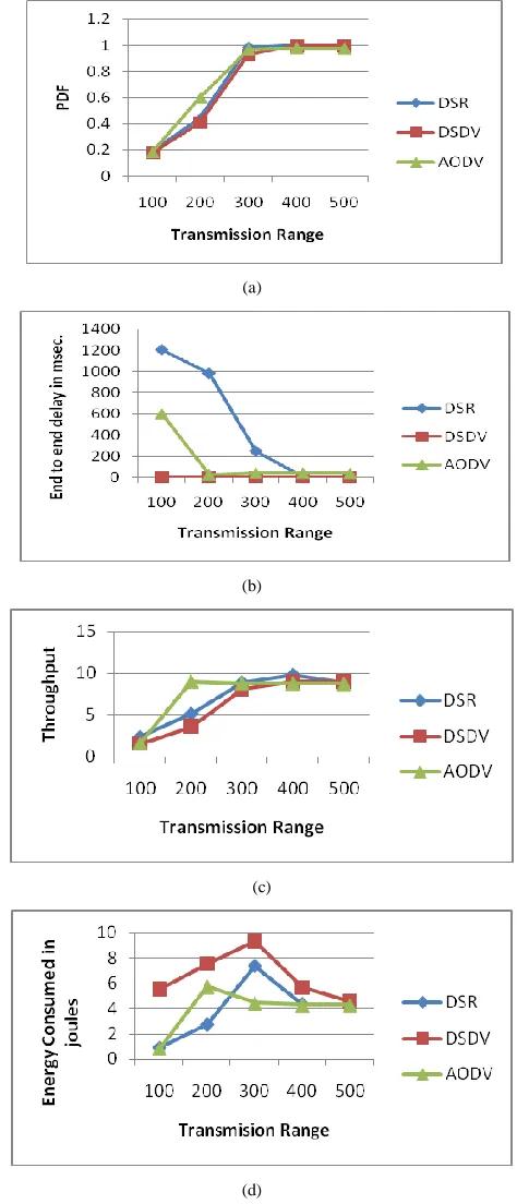 Figure.1. The variation of (a) PDF, (b) end-to-end-delay, (c) throughput and (d) energy consumed with transmission range for 10 nodes 