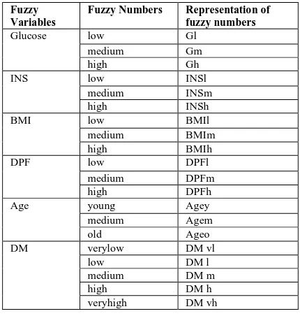 Table II Representation of Fuzzy variables and numbers 