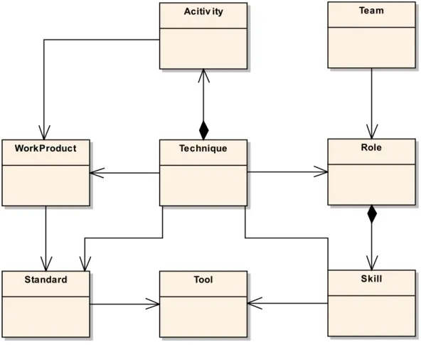 Figure 1 - The structure used to document MDSD