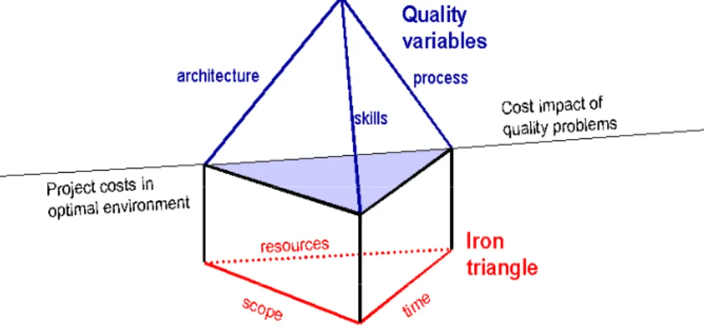 Figure 3 - Cost drivers in the iron triangle