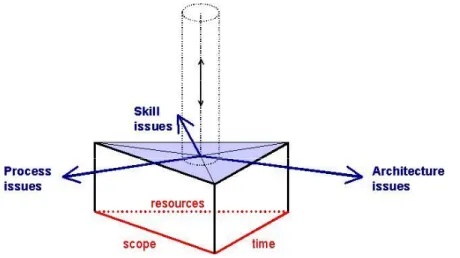 Figure 4 - Cheating the iron triangle by flattening the pyramid