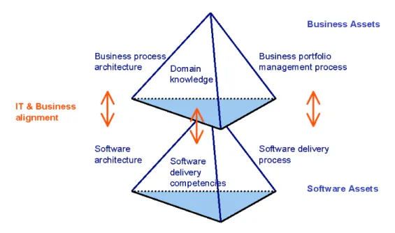 Figure 5 - The pyramids on top of the iron triangle in business and IT The Model-Driven Software Development paradigm assists in the alignment of business and IT as shown in figure 5: