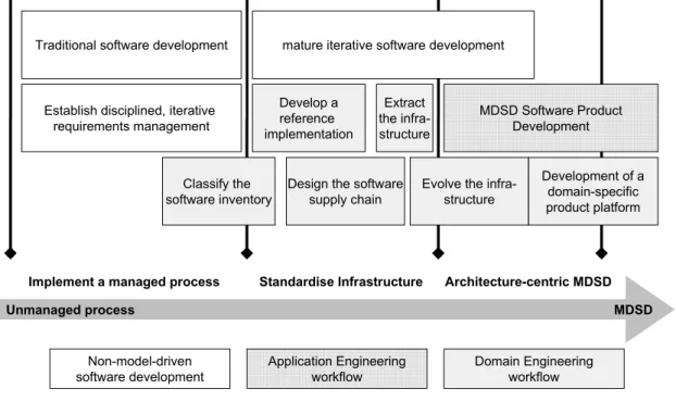 Figure 7 Adoption Strategy for MDSD