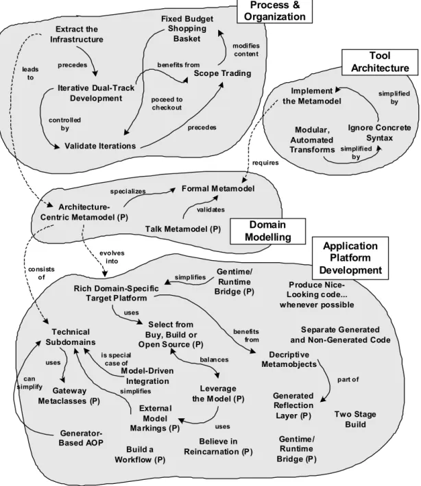 Figure 8 - Overview of MDSD techniques