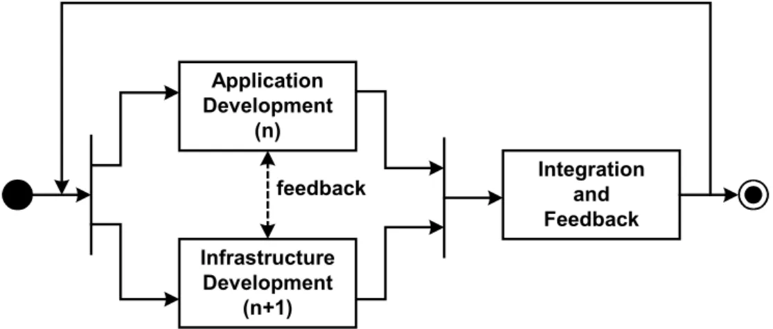 Figure 9 - Iterative dual-track development