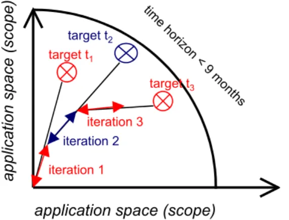 Figure 10 - Managing timeboxed iterations with a fixed-budget shopping basket Each point in the "application space" represents a potential system, with richness of functionality represented as the distance from the origin