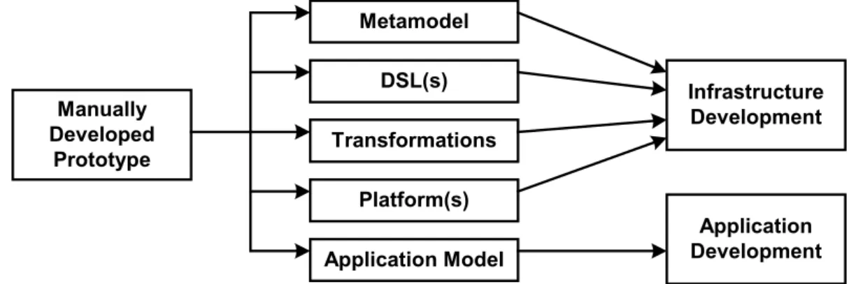 Figure 11 - Leveraging the value of a manually developed prototype The prototype application should be a typical application in the respective domain, not overly simply, but also not too complicated