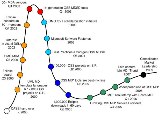 Figure 1 MD* &amp; OSS Hype Curve