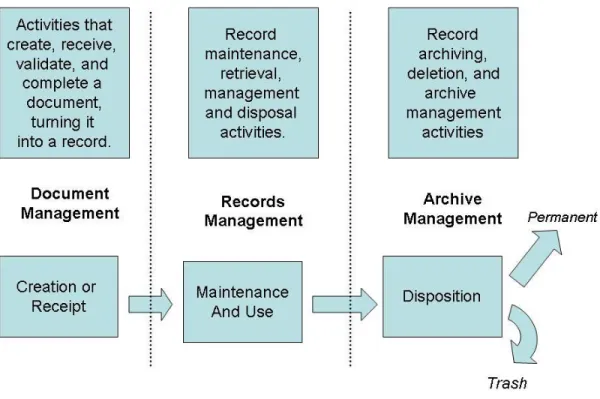 Figure 1 - Relationship between Document Management, Records Management  and Archive Management