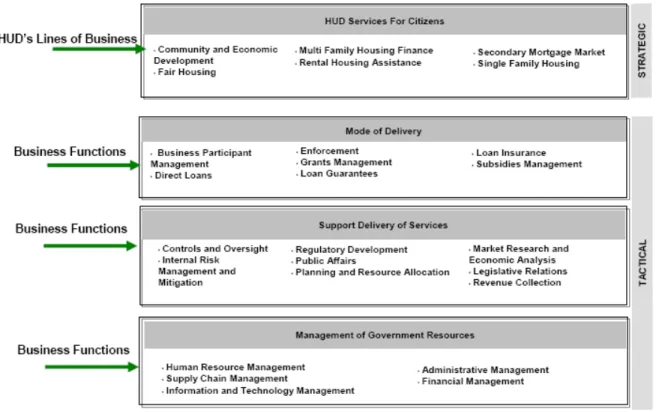 Figure 2 – HUD Business Reference Model 