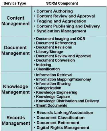 Figure 5 – HUD EDRM to SCRM Service Components 