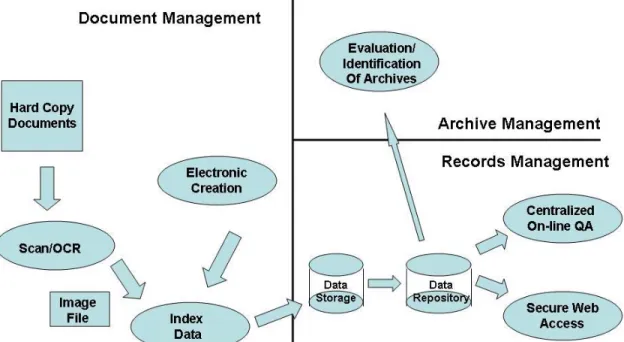 Figure 7 – Conceptual Functional View of Electronic Document and Records  Management at HUD 