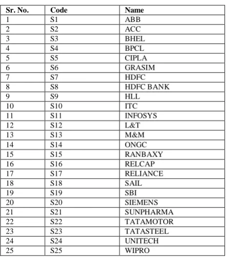 Table 1 List of stocks 