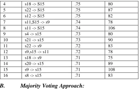 Table 3 Single Consequent with Highest Majority for Year 1996 