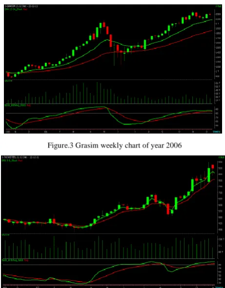 Figure. 2 Tata Steel weekly chart of year 2007 