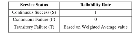 Table 1 Service Status and its Reliability Rate 