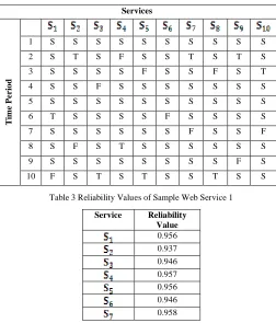 Table 3 Reliability Values of Sample Web Service 1 